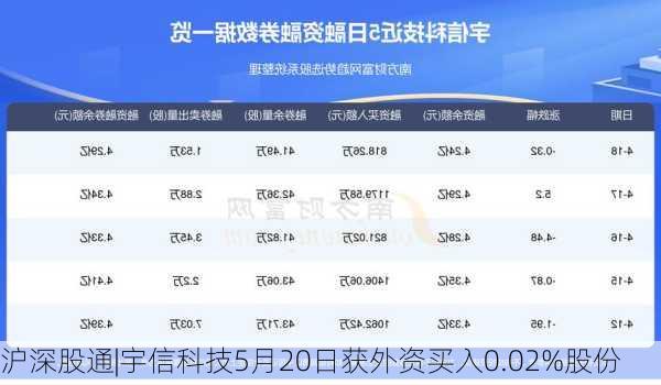 沪深股通|宇信科技5月20日获外资买入0.02%股份