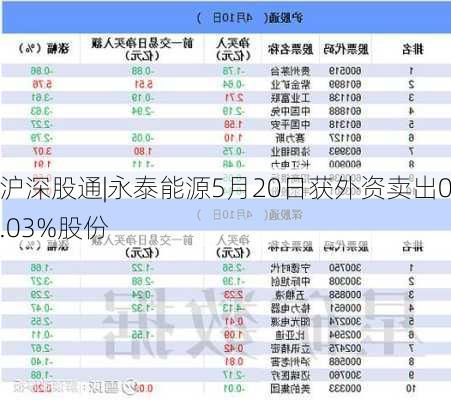 沪深股通|永泰能源5月20日获外资卖出0.03%股份