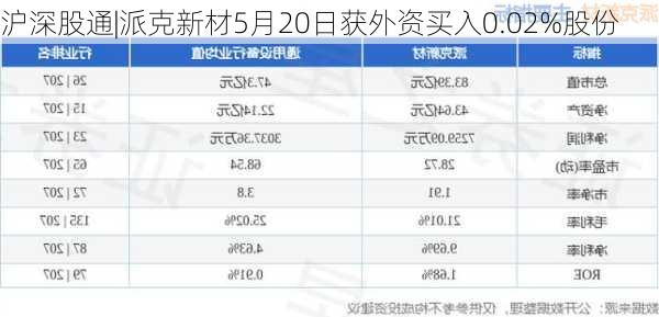 沪深股通|派克新材5月20日获外资买入0.02%股份