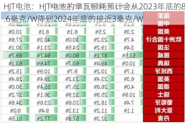 HJT电池：HJT电池的单瓦银耗预计会从2023年底的8.6毫克/W降到2024年底的接近3毫克/W