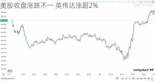 美股收盘涨跌不一 英伟达涨超2%