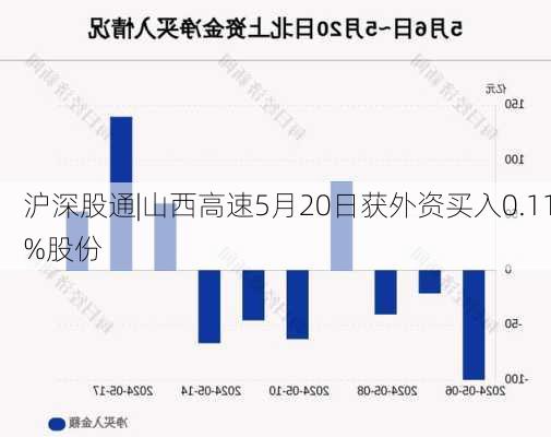 沪深股通|山西高速5月20日获外资买入0.11%股份