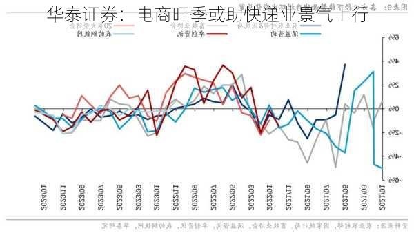 华泰证券：电商旺季或助快递业景气上行