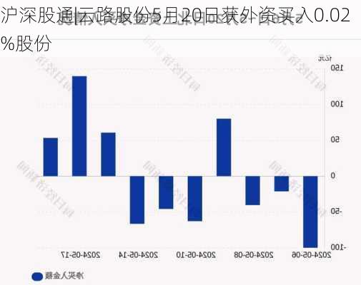 沪深股通|云路股份5月20日获外资买入0.02%股份