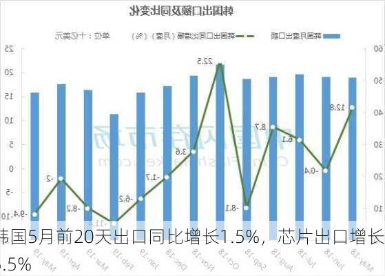 韩国5月前20天出口同比增长1.5%，芯片出口增长45.5%