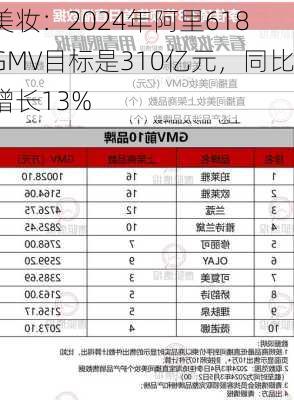 美妆：2024年阿里618 GMV目标是310亿元，同比增长13%