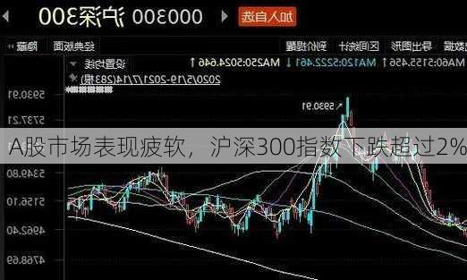 A股市场表现疲软，沪深300指数下跌超过2%