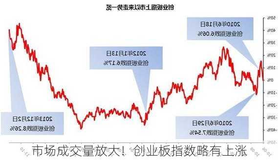 市场成交量放大！创业板指数略有上涨