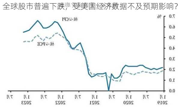 全球股市普遍下跌，受美国经济数据不及预期影响？