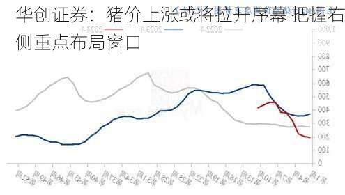 华创证券：猪价上涨或将拉开序幕 把握右侧重点布局窗口