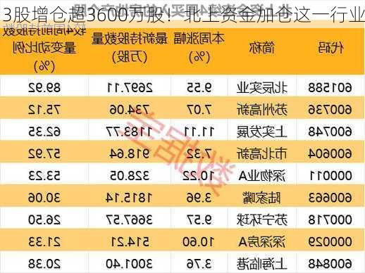 3股增仓超3600万股！北上资金加仓这一行业