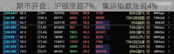 期市开盘：沪银涨超7%，集运指数涨超4%