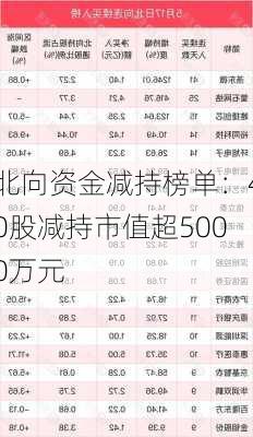 北向资金减持榜单：40股减持市值超5000万元