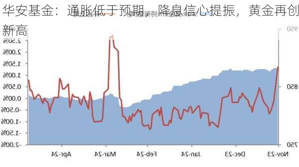 华安基金：通胀低于预期，降息信心提振，黄金再创新高