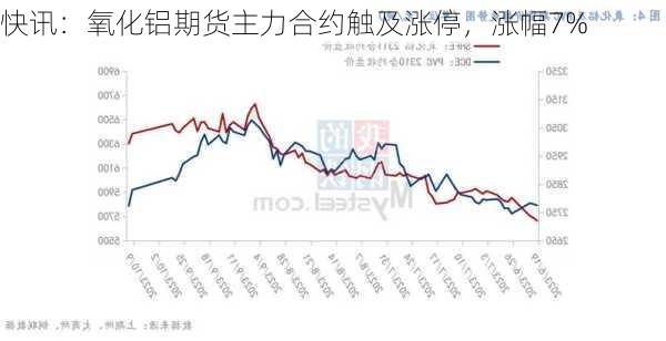 快讯：氧化铝期货主力合约触及涨停，涨幅7%