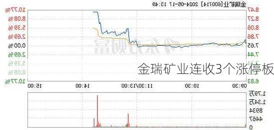 金瑞矿业连收3个涨停板