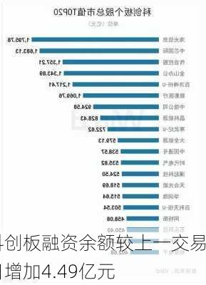 科创板融资余额较上一交易日增加4.49亿元