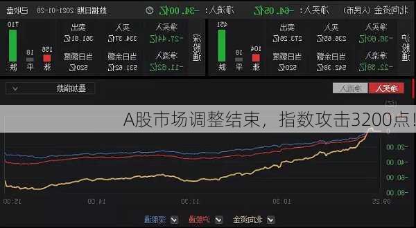 A股市场调整结束，指数攻击3200点！