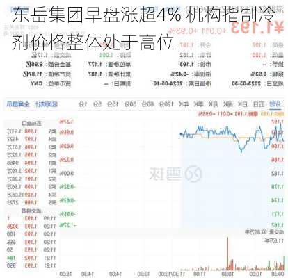 东岳集团早盘涨超4% 机构指制冷剂价格整体处于高位