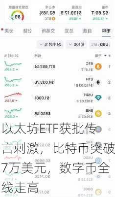 以太坊ETF获批传言刺激，比特币突破7万美元，数字币全线走高