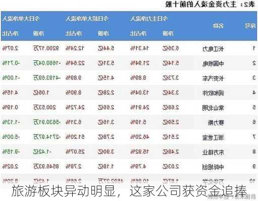 旅游板块异动明显，这家公司获资金追捧