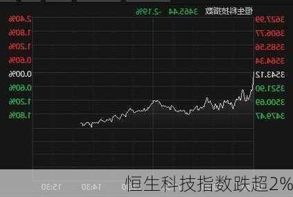 恒生科技指数跌超2%