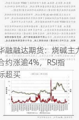 华融融达期货：烧碱主力合约涨逾4%，RSI指标超买