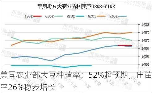 美国农业部大豆种植率：52%超预期，出苗率26%稳步增长