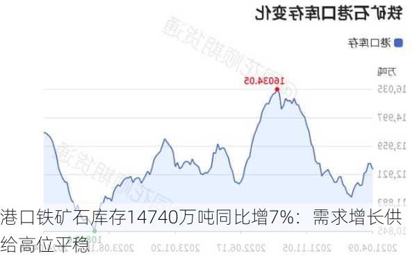 港口铁矿石库存14740万吨同比增7%：需求增长供给高位平稳