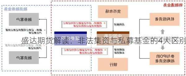 盛达期货解读：非法集资与私募基金的4大区别