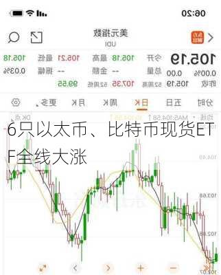 6只以太币、比特币现货ETF全线大涨