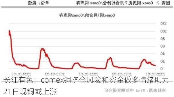 长江有色：comex铜挤仓风险和资金做多情绪助力 21日现铜或上涨