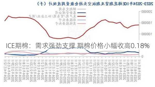 ICE期棉：需求强劲支撑 期棉价格小幅收高0.18%