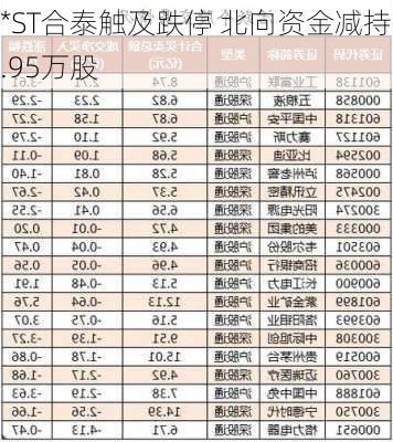 *ST合泰触及跌停 北向资金减持8.95万股