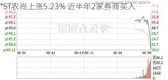 *ST农尚上涨5.23% 近半年2家券商买入