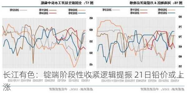 长江有色：锭端阶段性收紧逻辑提振 21日铅价或上涨