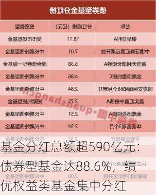 基金分红总额超590亿元：债券型基金达88.6%，绩优权益类基金集中分红