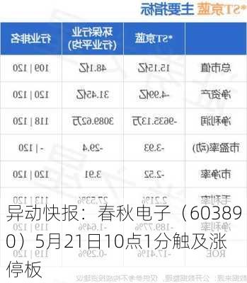 异动快报：春秋电子（603890）5月21日10点1分触及涨停板