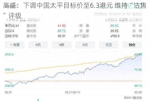 高盛：下调中国太平目标价至6.3港元 维持“沽售”评级