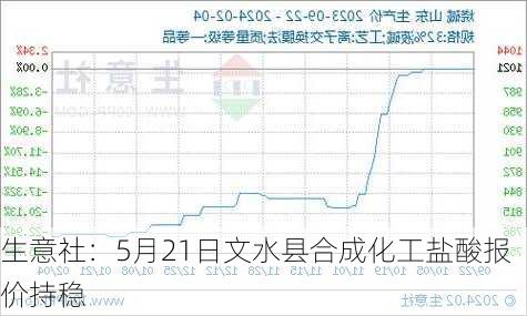 生意社：5月21日文水县合成化工盐酸报价持稳