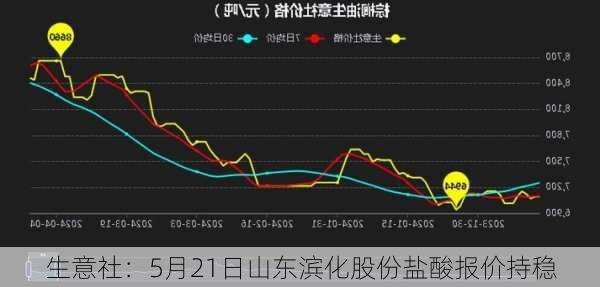 生意社：5月21日山东滨化股份盐酸报价持稳