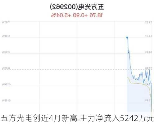 五方光电创近4月新高 主力净流入5242万元