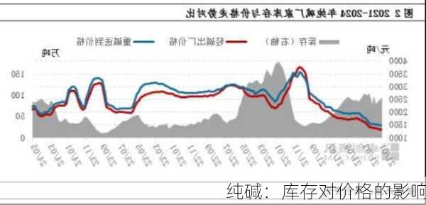 纯碱：库存对价格的影响