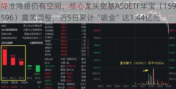 降准降息仍有空间，核心龙头宽基A50ETF华宝（159596）震荡调整，近5日累计“吸金”达1.44亿元