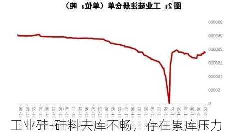 工业硅-硅料去库不畅，存在累库压力