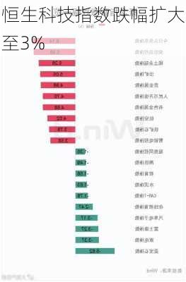 恒生科技指数跌幅扩大至3%