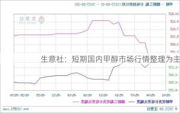 生意社：短期国内甲醇市场行情整理为主