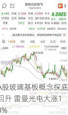 A股玻璃基板概念探底回升 雷曼光电大涨10%