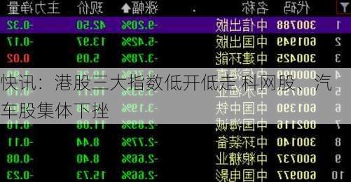 快讯：港股三大指数低开低走 科网股、汽车股集体下挫