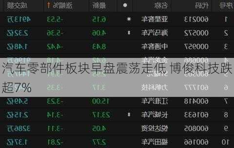 汽车零部件板块早盘震荡走低 博俊科技跌超7%